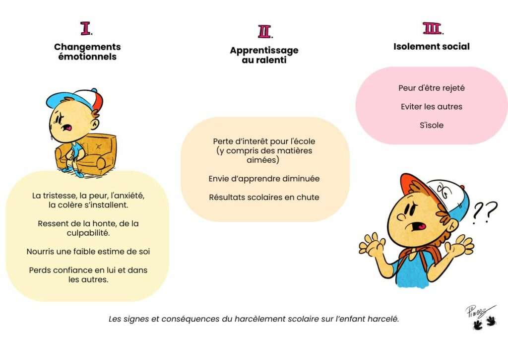Harcèlement scolaire outil prévention Ami-mètre signe harcèlement impacts