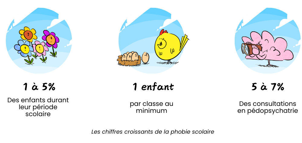 Chiffres phobie scolaire et refus scolaire anxieux 5% des enfants 1 enfant par classe