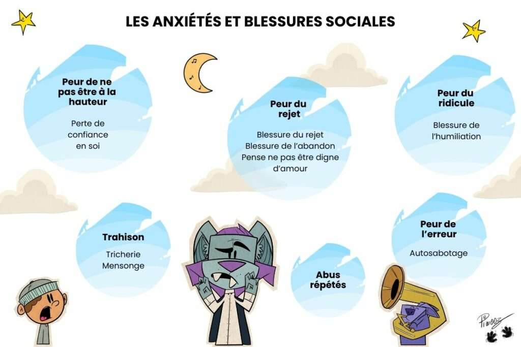 Les peurs et anxiétés sociales chez l'enfant peur rejet abandon abus trahison