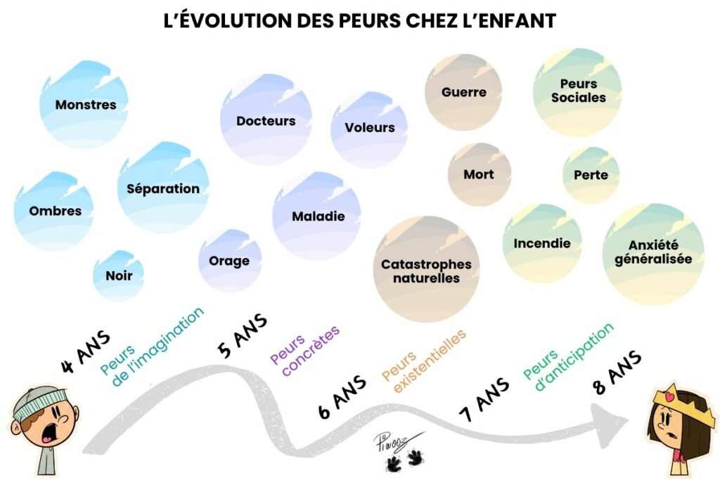 evolution des peurs des enfants de 4 à 8 ans peur abandon separation noir monstre animaux medecin picure insectes phobies sociales